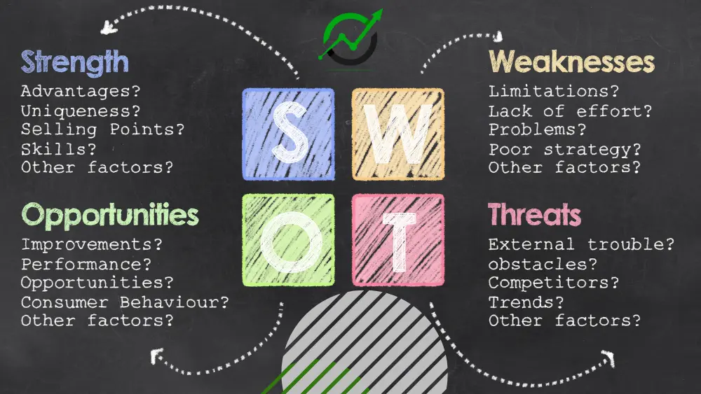 SWOT 分析 1 张图片