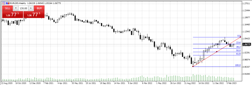 Image de retracement de Fibonacci