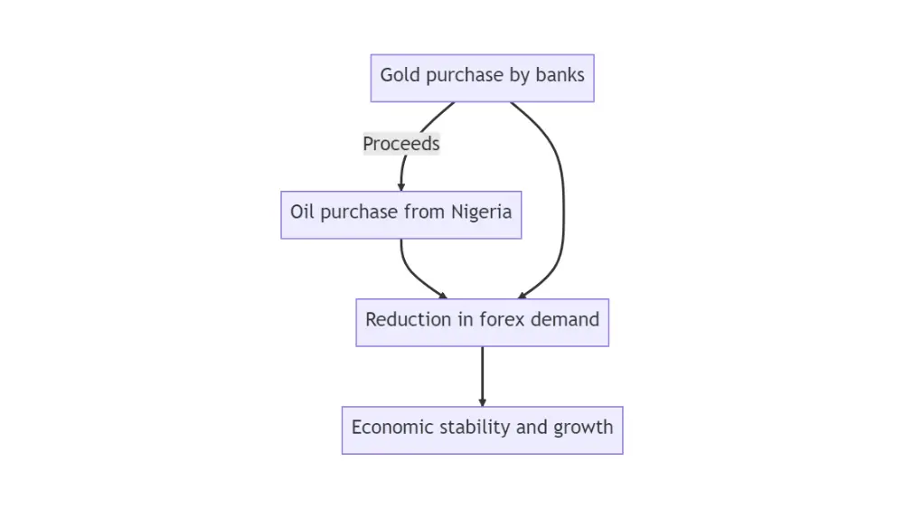 Ghana's Gold for Oil Policy mermaid diagram image