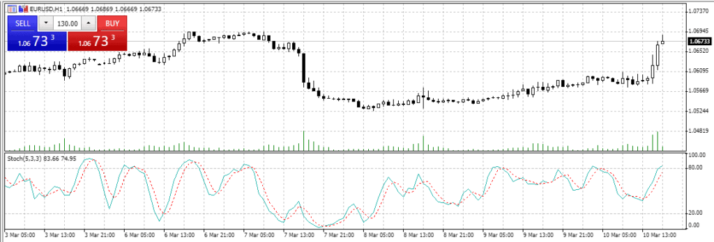 Stochastic Oscillator image