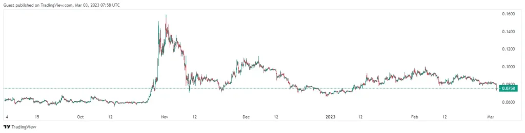 dogecoin price chart 03 march 2023 image