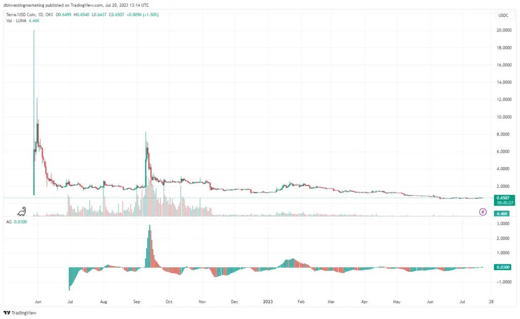 Luna price chart image