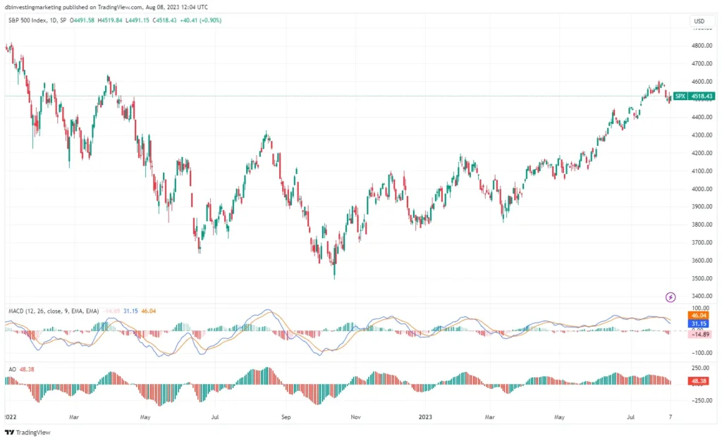 SPX चार्ट छवि