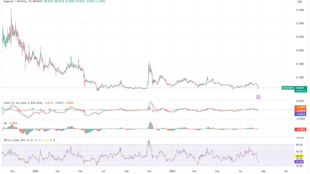 Imagen del gráfico diario de Dogecoin