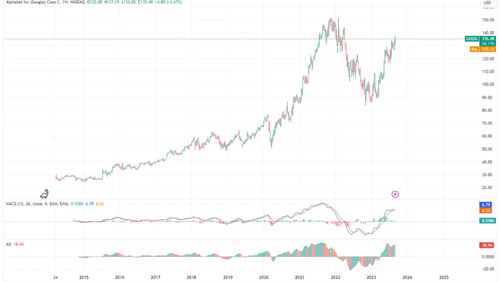 รูปภาพแผนภูมิ Google Stock