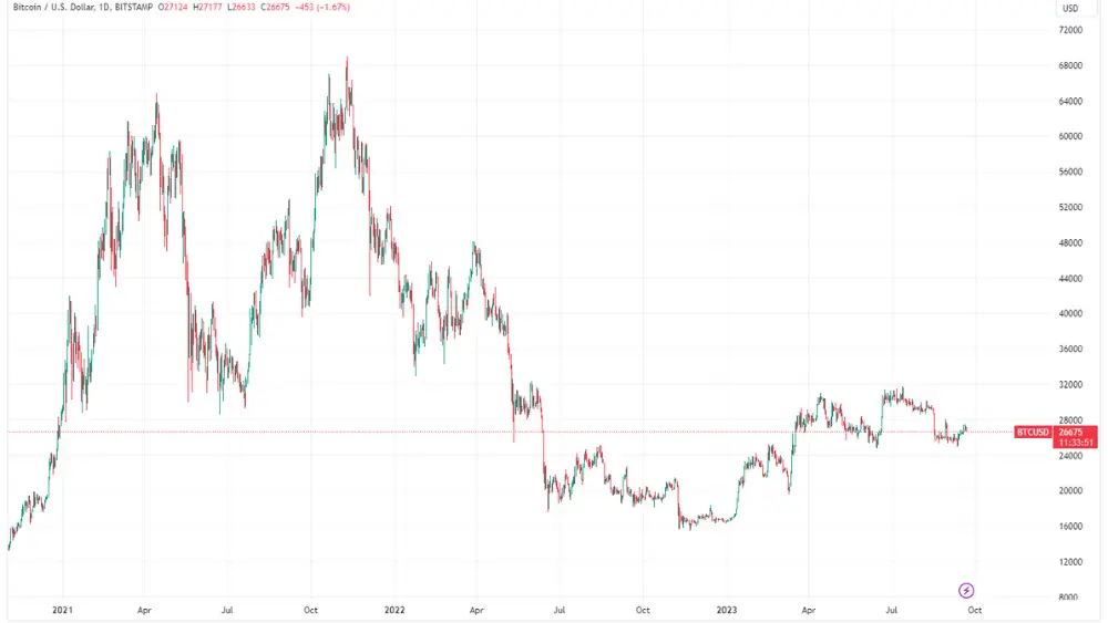 Imagen del gráfico de precios de BTC