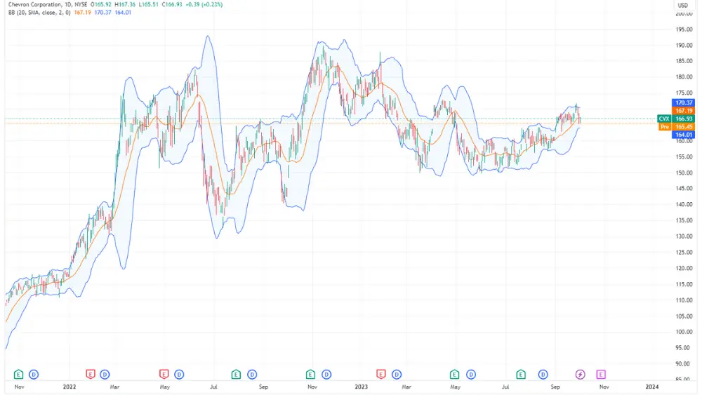 Imagen del gráfico de precios de las acciones de CVX