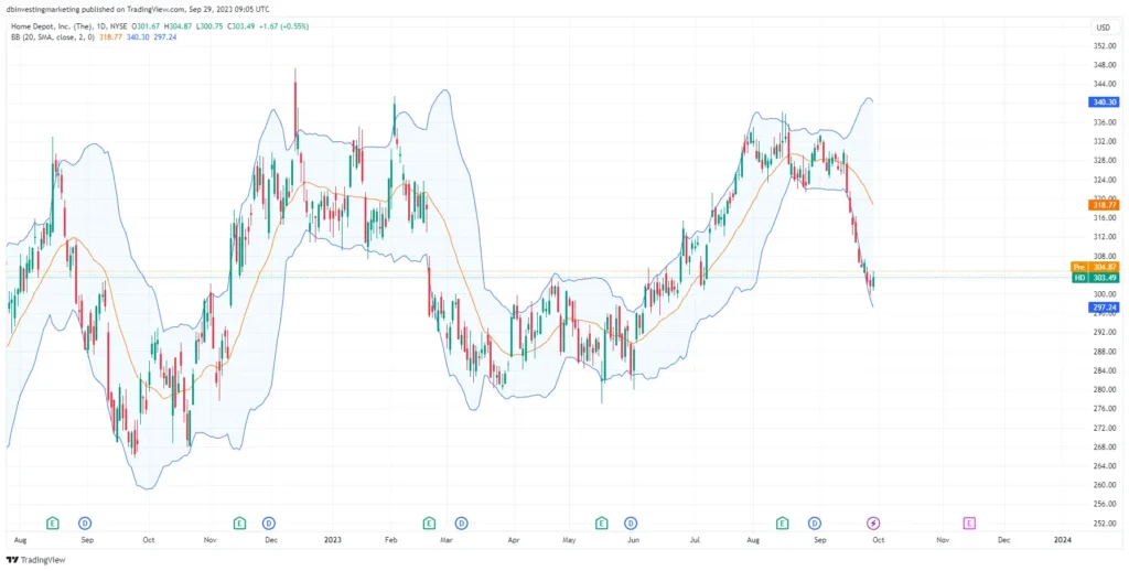 Imej Harga Saham Home Depot