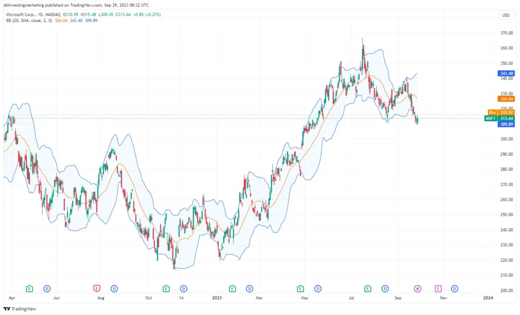 Image du cours de l’action MSFT