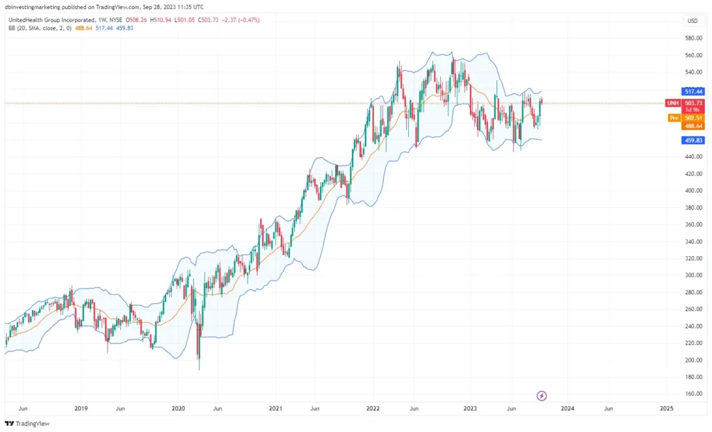 Imagen del gráfico de precios de las acciones de UNH