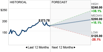 Gambar Prakiraan Saham AAPL