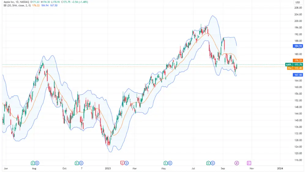 Gambar grafik harga saham AAPL