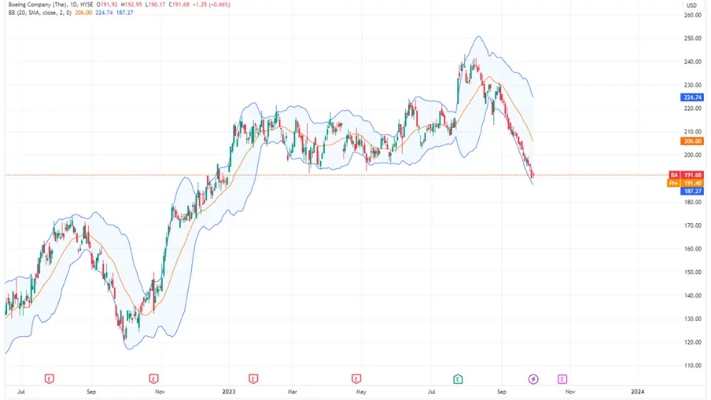 صورة الرسم البياني لسعر سهم Boeing