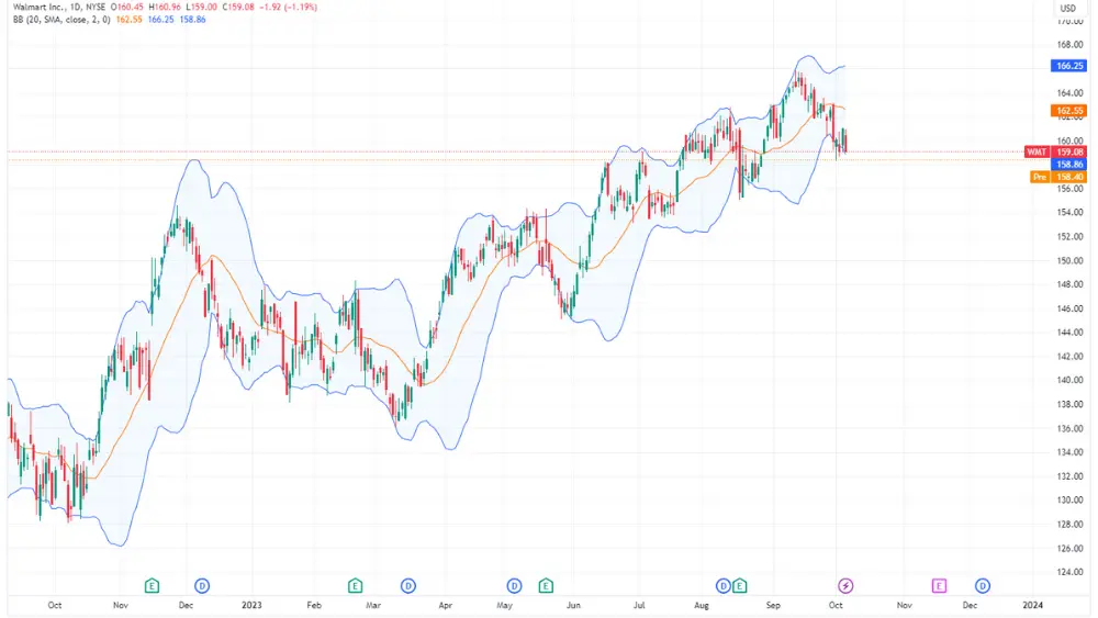 Imej carta harga saham WMT