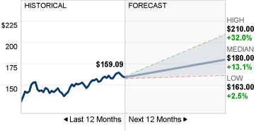 Gambar Prakiraan Harga Saham Walmart