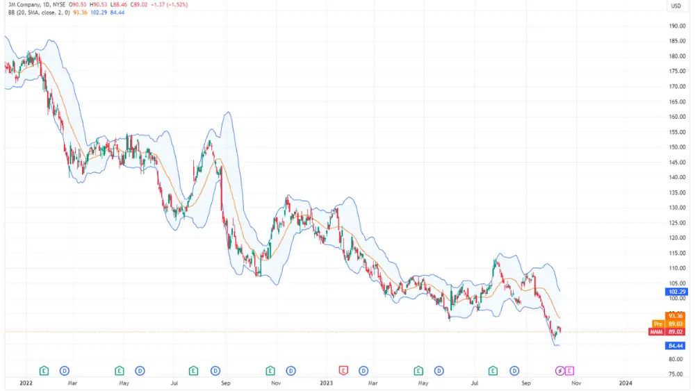 Imagen del gráfico de precios de las acciones de la empresa 3M