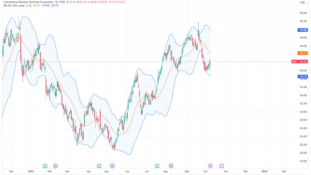 IBM stock price chart image