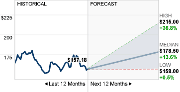 Gambar Prakiraan Harga Saham Johnson &amp; Johnson