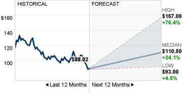 Imagen de pronóstico de stock de MMM