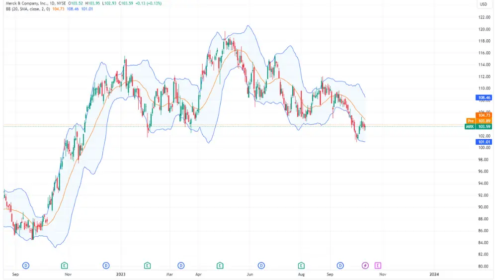 Image graphique du cours de l’action Merck &amp; Co