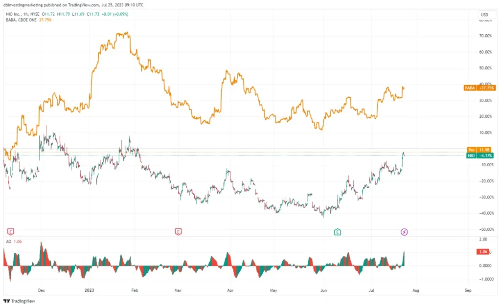 Image graphique NIO vs Alibaba