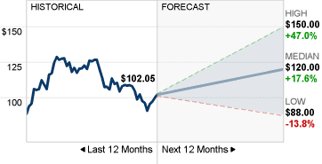 Gambar Prakiraan Harga Saham Nike