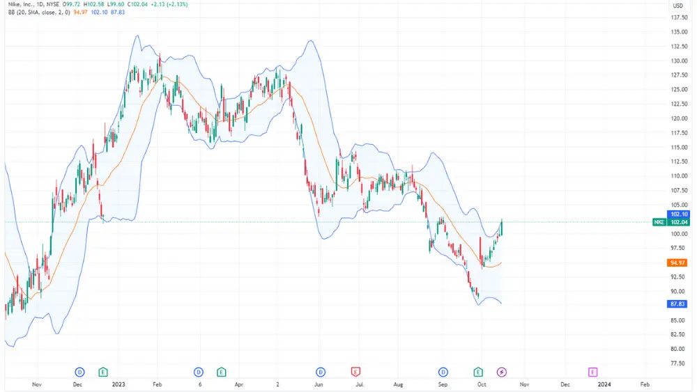 Gambar grafik harga saham Nike