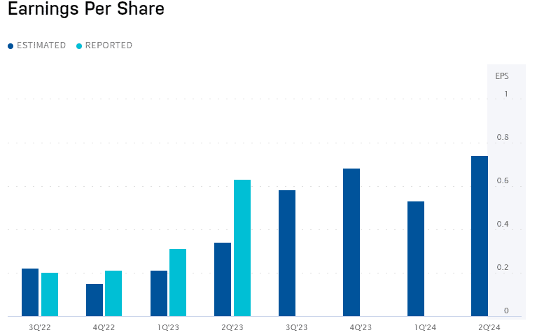 Imej Pendapatan Saham AMZN