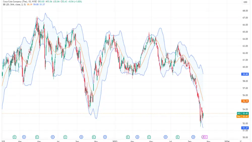 Gambar grafik harga saham Coca-Cola