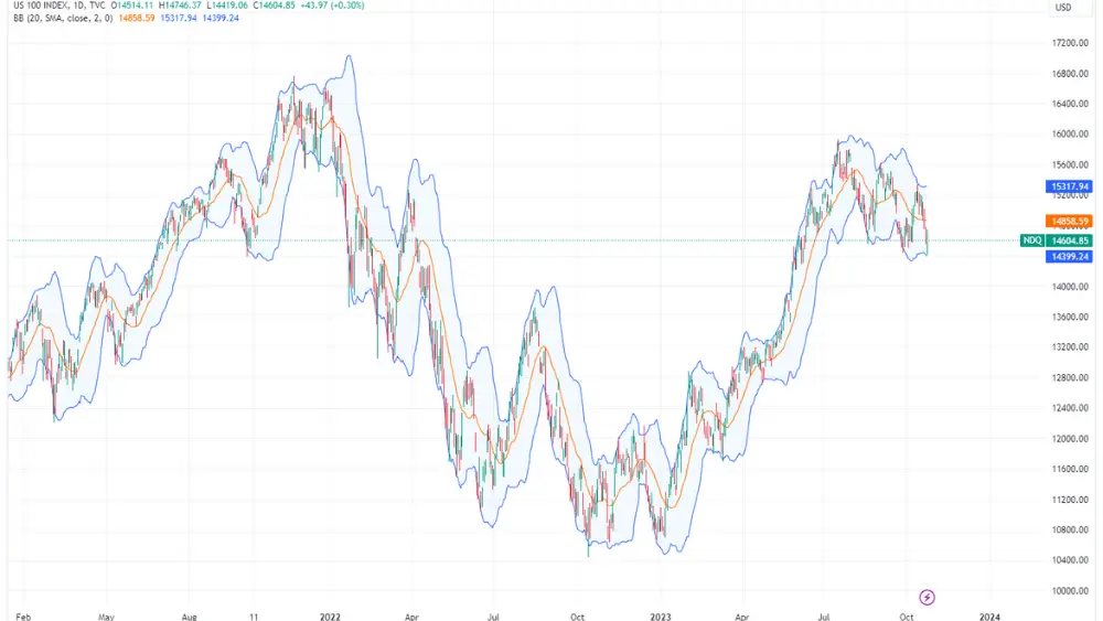 Image du graphique des prix de l’indice Nasdaq