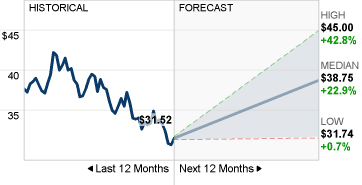 Imagem de Previsão de Stock VZ