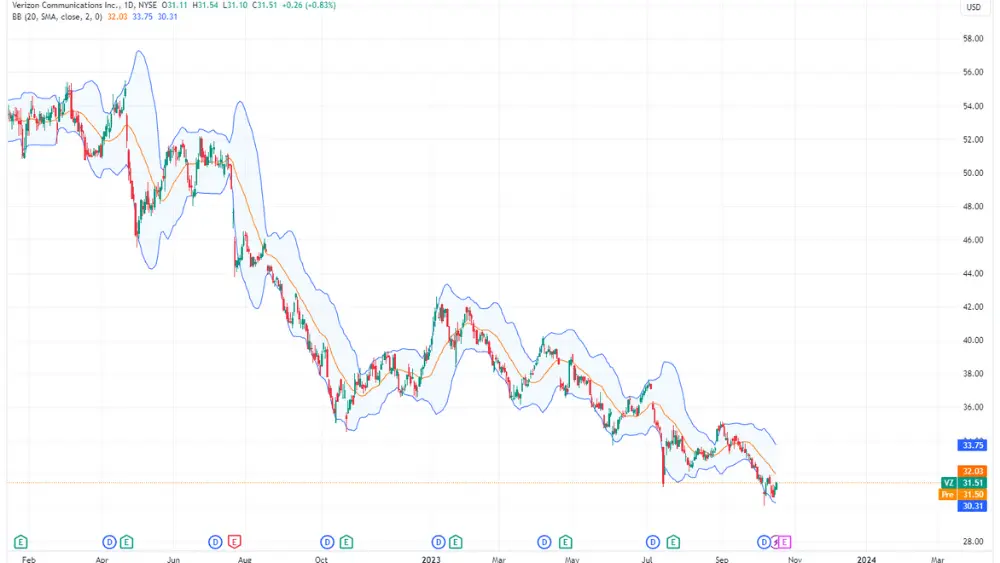 Verizon Communications stock price chart image