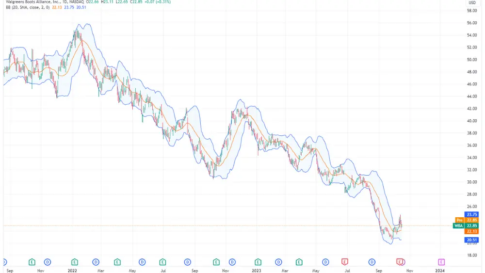 Imagen del gráfico del precio de las acciones de la AMB