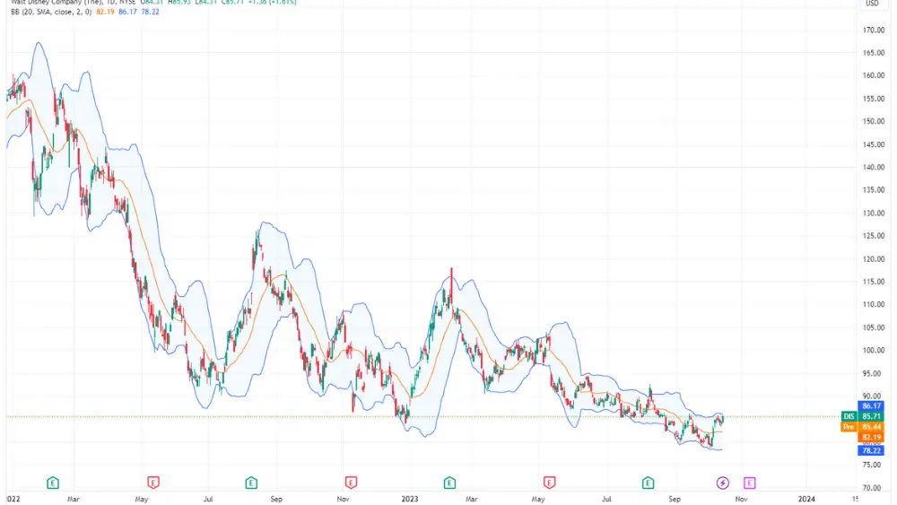 Walt Disney stock price chart image