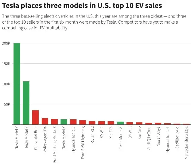 3 models in top 10 image