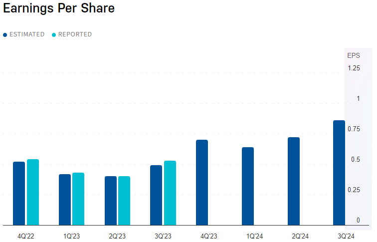 ภาพ AMD Stock Dividend และ Earnings