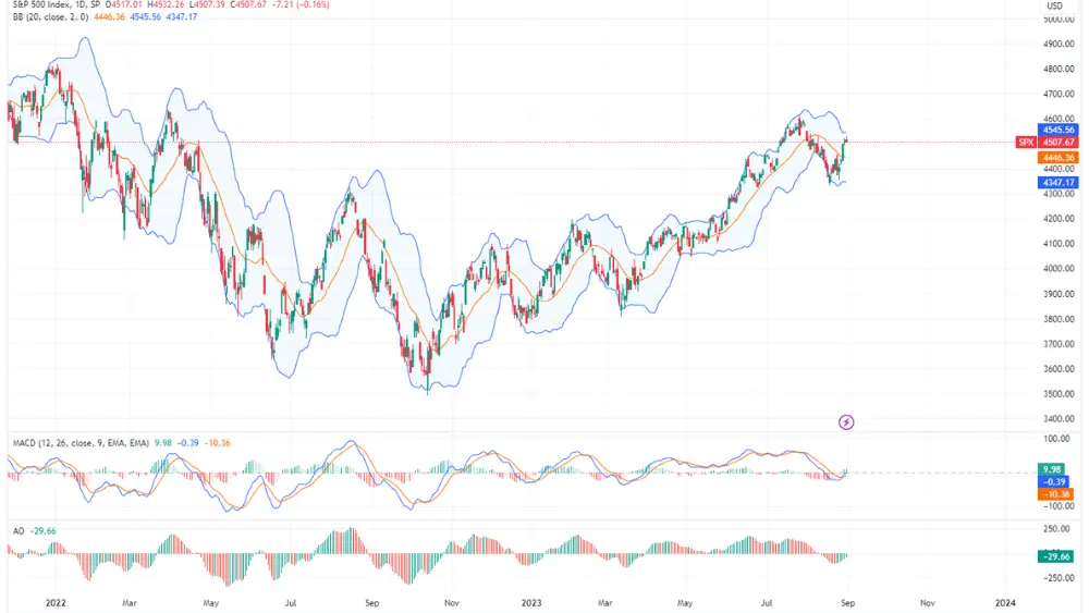 Image graphique quotidienne de Bollinger Bands SPX