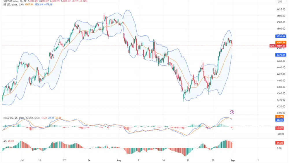 Gambar grafik per jam Bollinger Bands SPX