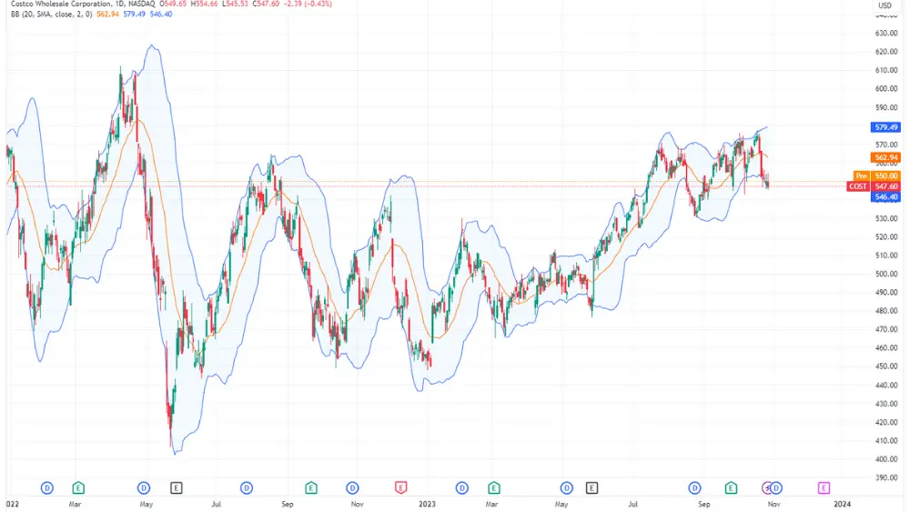 Imagen del gráfico de precios de las acciones de Costco