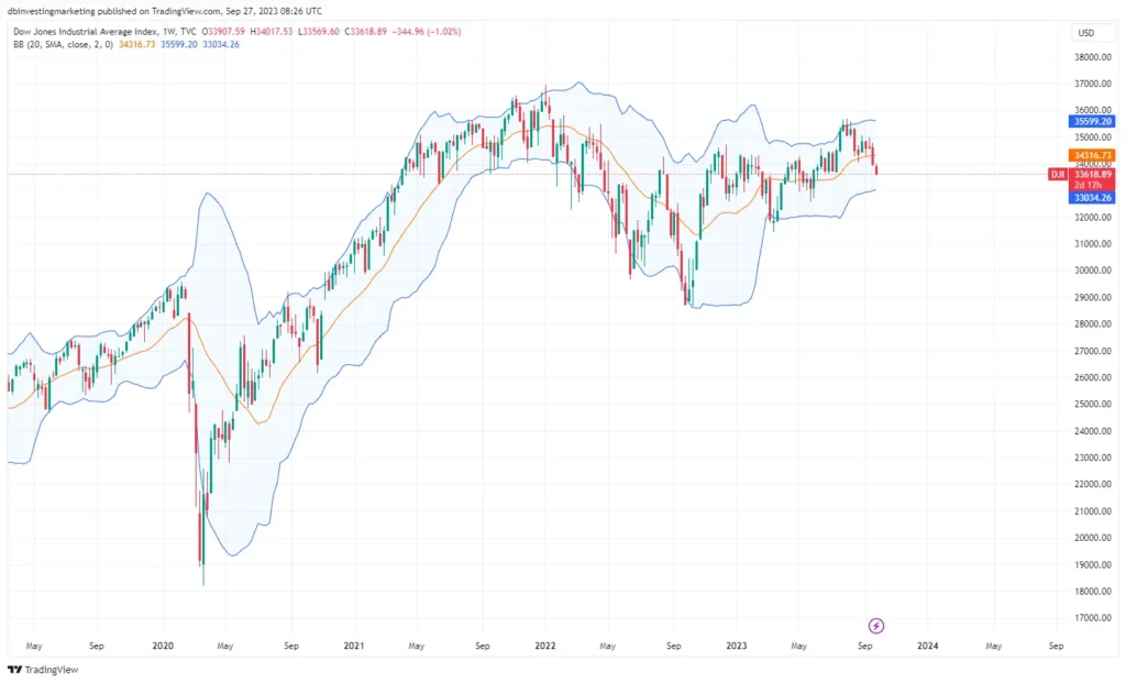 Grafik harga DJI