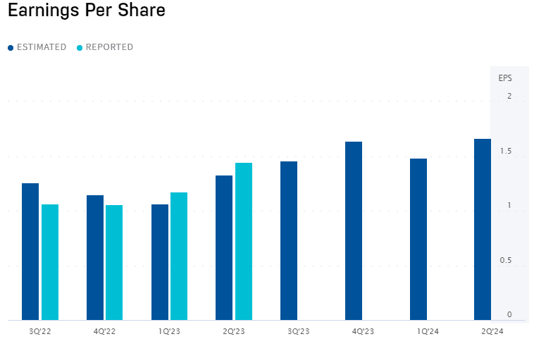 GOOGL Stock Earnings chart