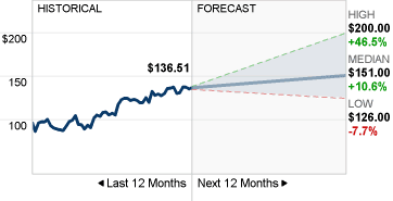 GOOGL Imagen de pronóstico de stock