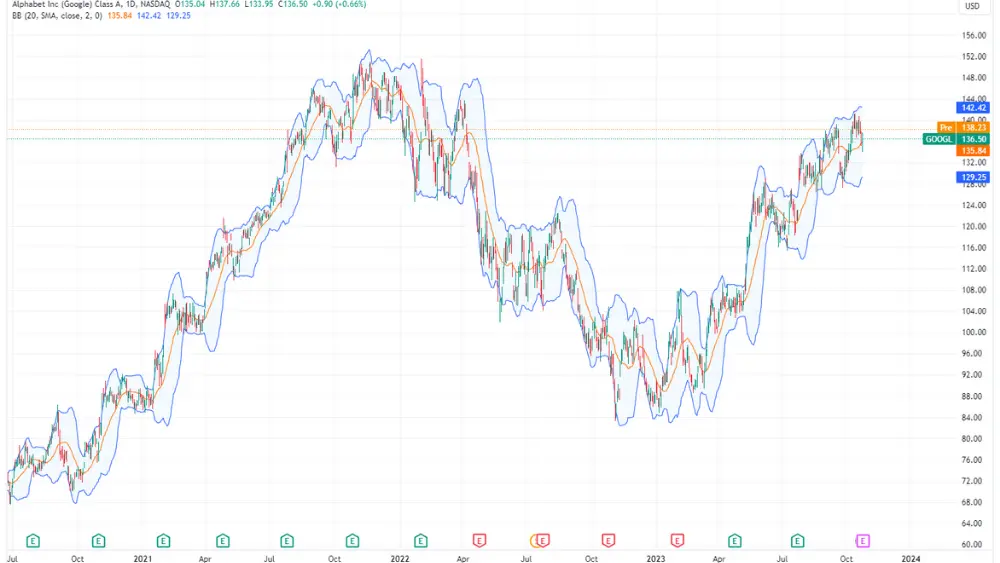 Imagen del gráfico del precio de las acciones de GOOGL