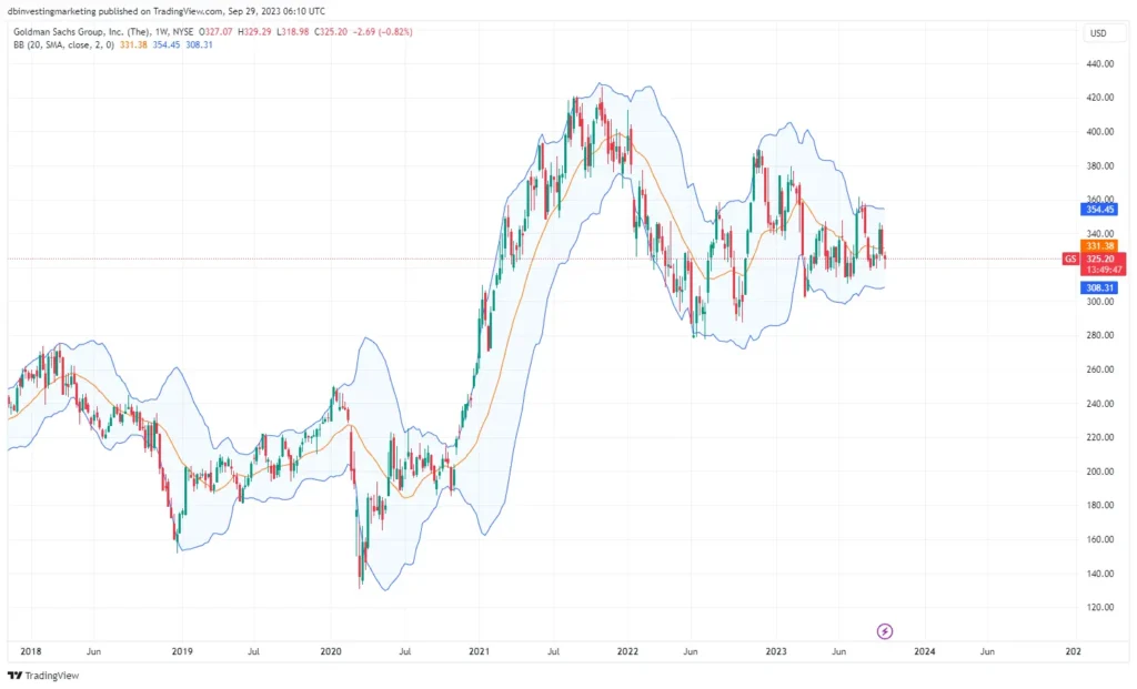 Image du graphique des prix de Goldman Sachs