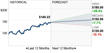 Gambar Google Stock Forecast