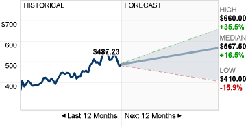 Gambar Prakiraan Saham Intuit