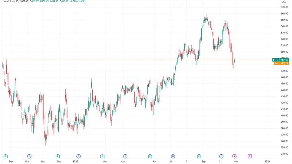 Gambar grafik harga saham Intuit