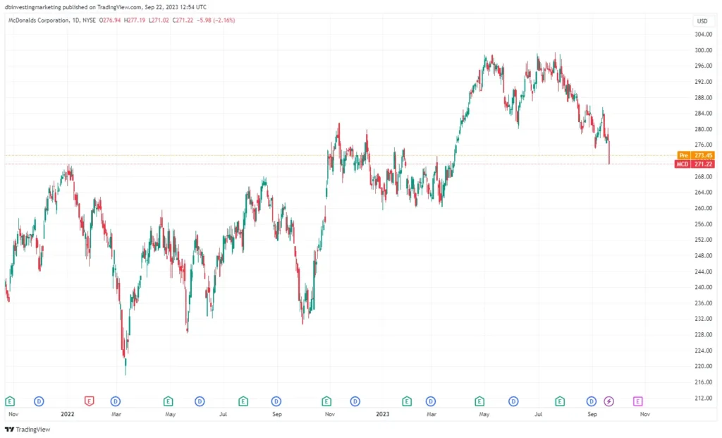 MCD price chart