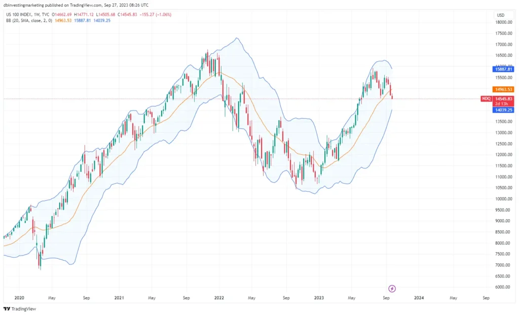 Grafik harga NDQ