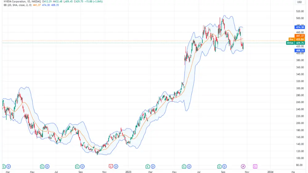 Imagem do gráfico de preços das ações NVDA